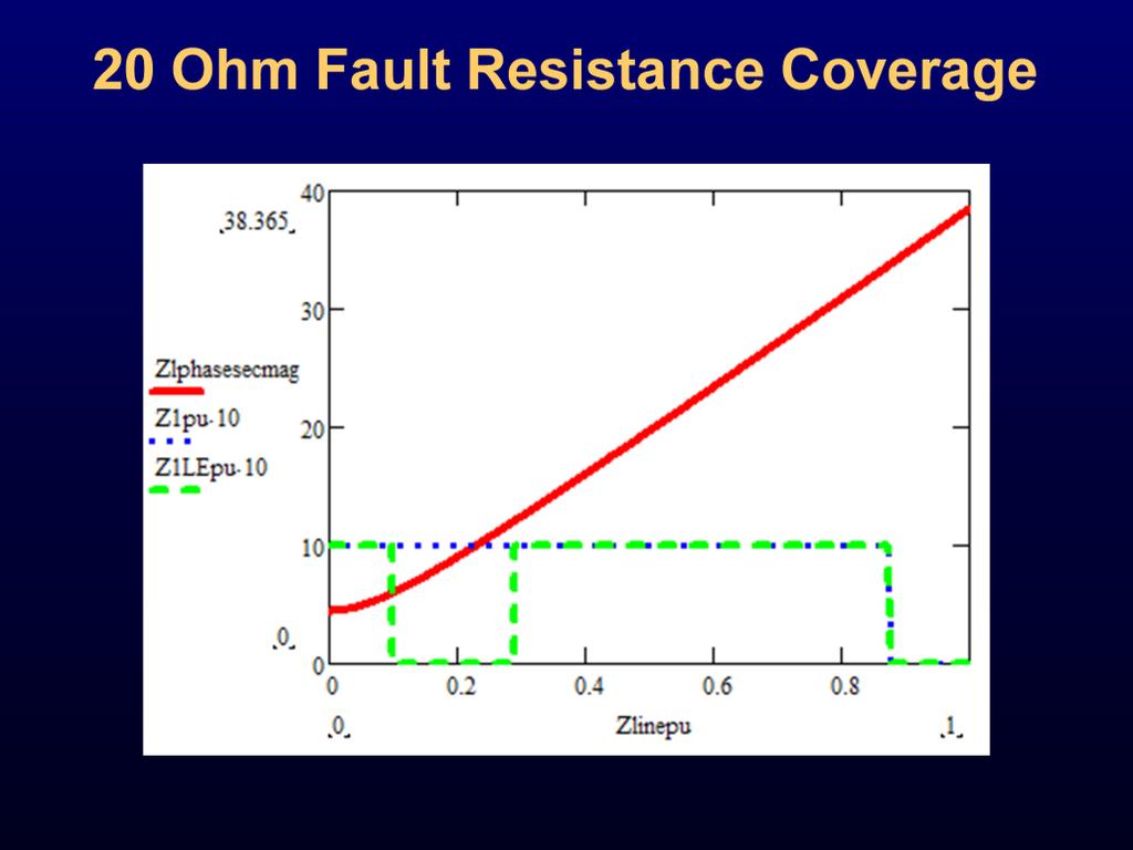 This slide shows the difference in resistance coverage for a 20 ohm fault down the line with load encroachment turned on (green line) and turned off (blue line). At 0.