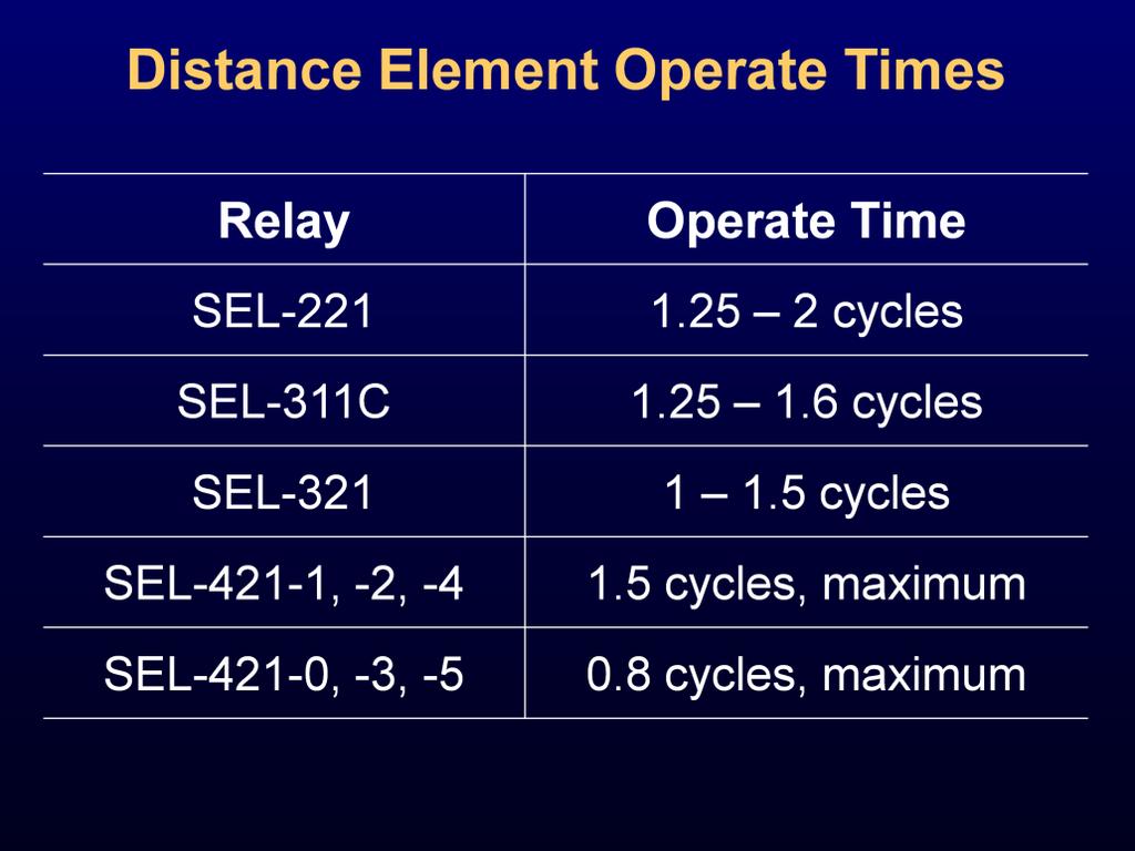As time has progressed, relays have