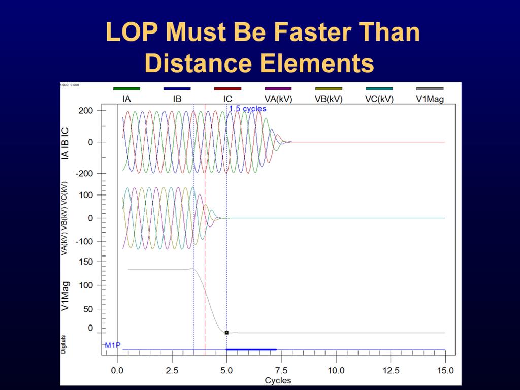 This slide shows a simple example of a three-phase LOP in an event report from an SEL 311L Line Current Differential System. The distance element operates without voltage present.