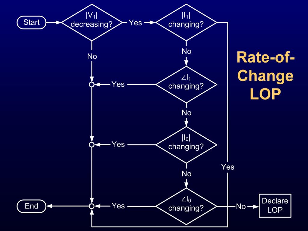 Initial rate-of-change LOP looks at the rate of change for V 1, I 1, and I 0.