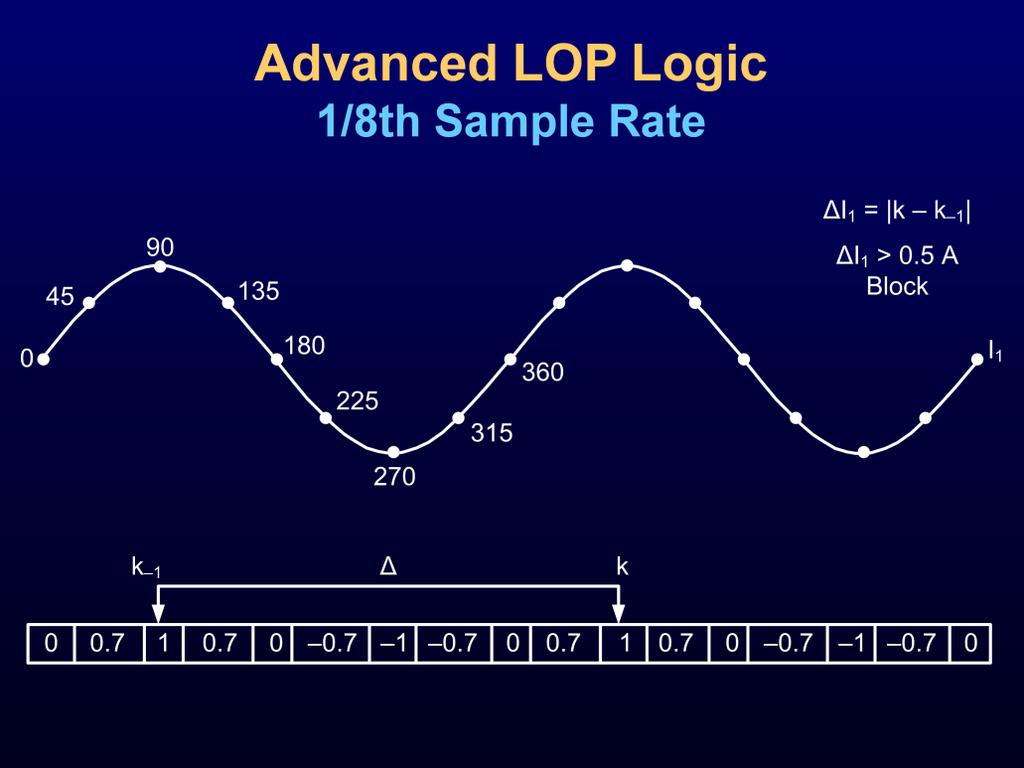 As shown on this slide, an 8-sample-per-cycle relay samples positive-sequence current. The k value is the present sample; k 1 is from 1 cycle ago.