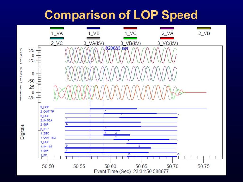 This slide shows the response of the primary relay, the backup relay, and the relay with improved LOP logic. This is also a real LOP condition encountered in the field.