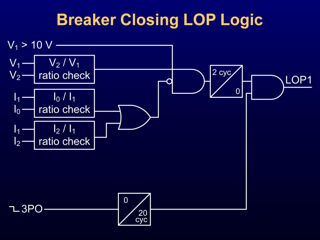 The logic shown on this slide is used for line-side PTs. Breaker closing logic was originally active for 20 cycles after the breaker closed.