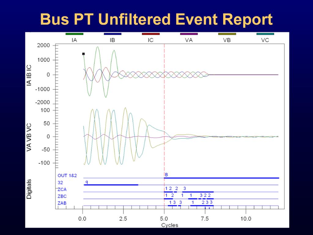 This slide shows the unfiltered event report with an odd decay in the unfaulted phase voltages.