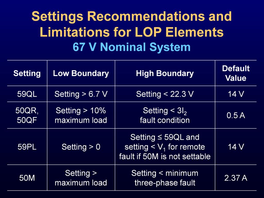 This table shows a summary of recommendations and limitations for traditional LOP conditions.