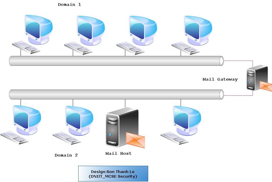 Hệ thống hai domain và một gateway Cấu hình dưới đây gồm hai domain và một mail gateway.