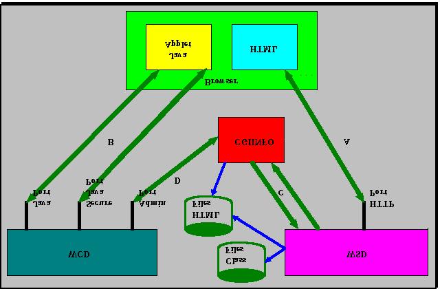 Figure 1: OC://WebConnect 3 Tier Model - TN/Telnet Server, Web Emulation Server, Java Applet Client Full Featured Emulation OC://WebConnect provides all the features of the traditional emulation
