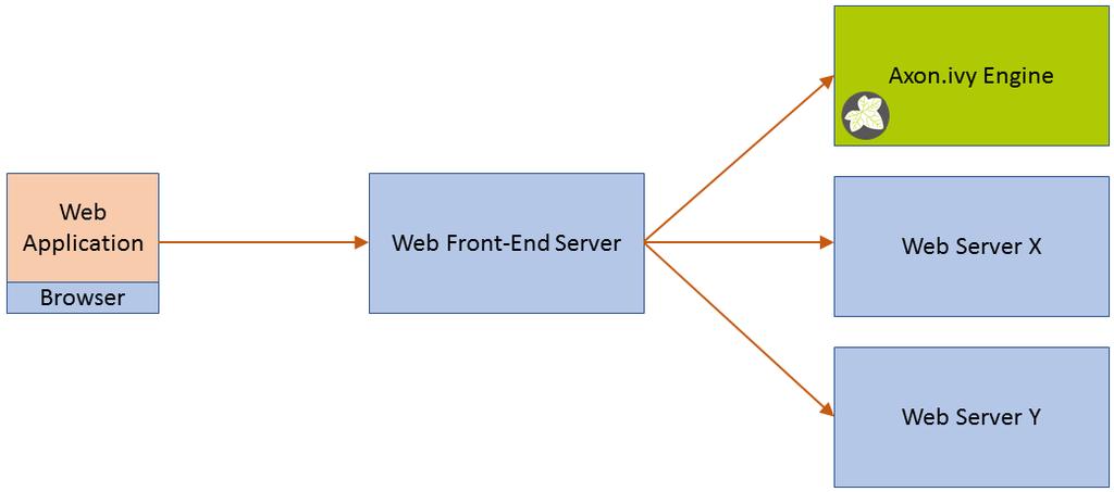 Chapter 5. Integration Introduction We recommend to run Axon.ivy Engine behind a web front-end server (Apache httpd, Microsoft IIS, Reverse Proxy, Web Application Firewall, etc.).