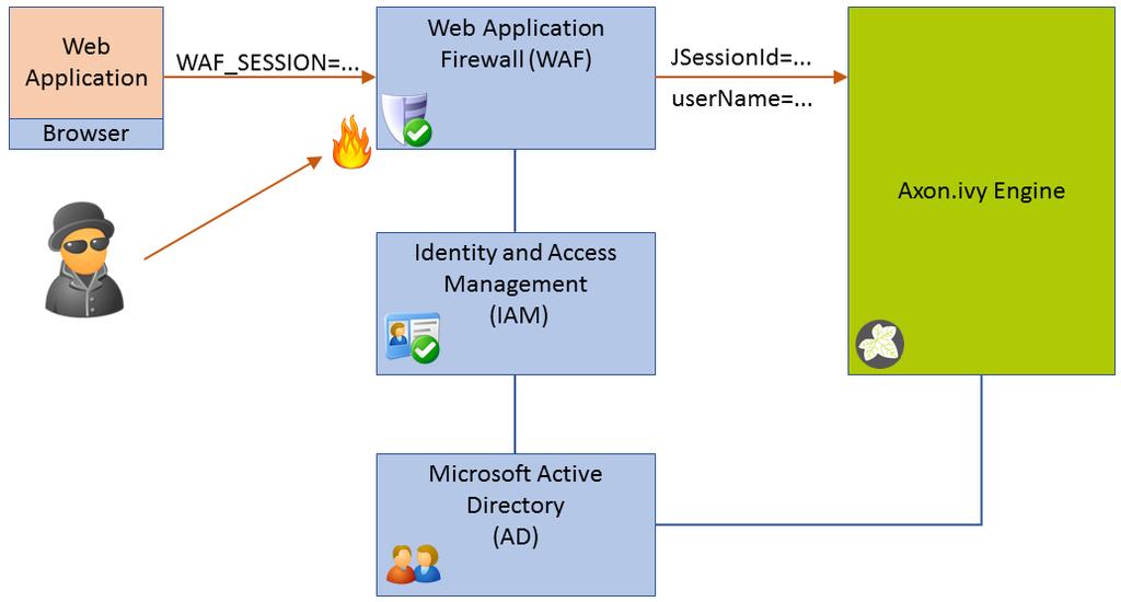 Integration HTTP session cookie with the name JSESSIONID or at the end of request URLs as ;jsessionid= parameter.