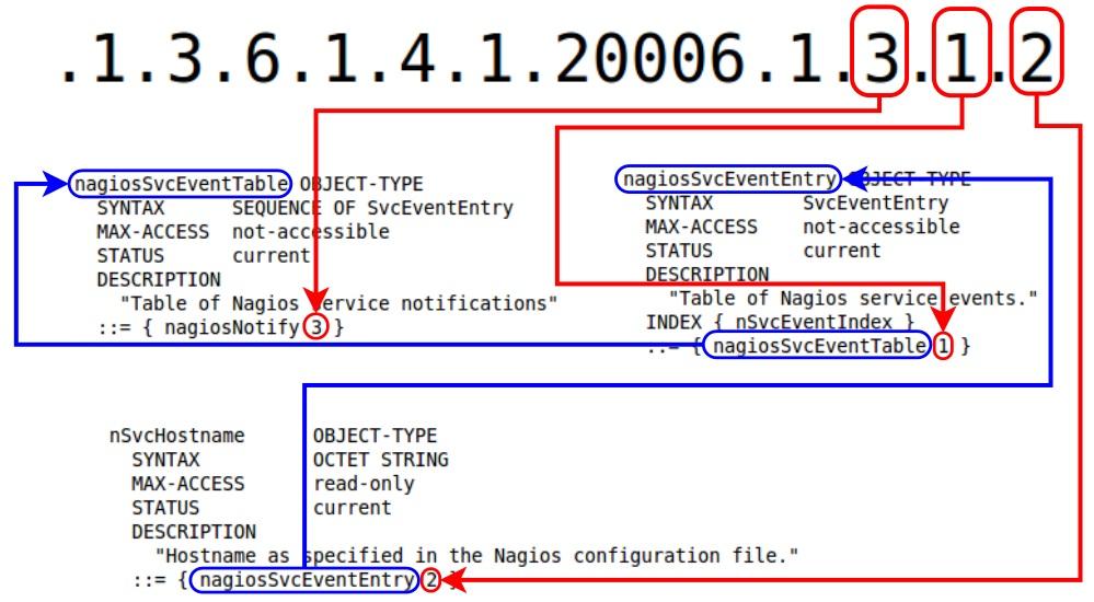 How do you know what object relates to what value? The Va lue 0-10 fields are all the information about the sending server, the device that actually sends the trap.