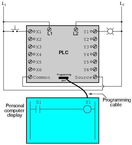 When the pushbutton switch is unactuated (unpressed), no power is sent to the X1 input of the PLC.