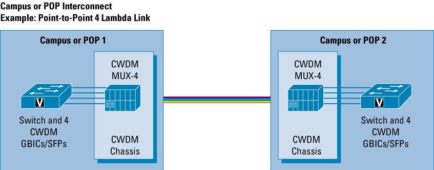 High Availability The Cisco CWDM GBIC/SFP solution takes advantage of a multichannel architecture and the inherent protection of ring architectures.