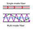 fibre core lesser is the number of modes of propagation.