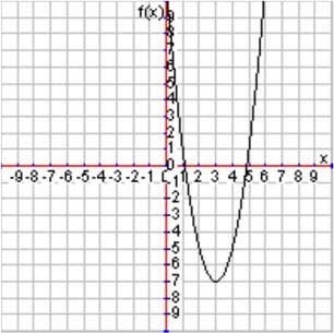 5.5 Completing the Square for the Vertex Having the zeros is great, but the other key piece of a quadratic function is the vertex.