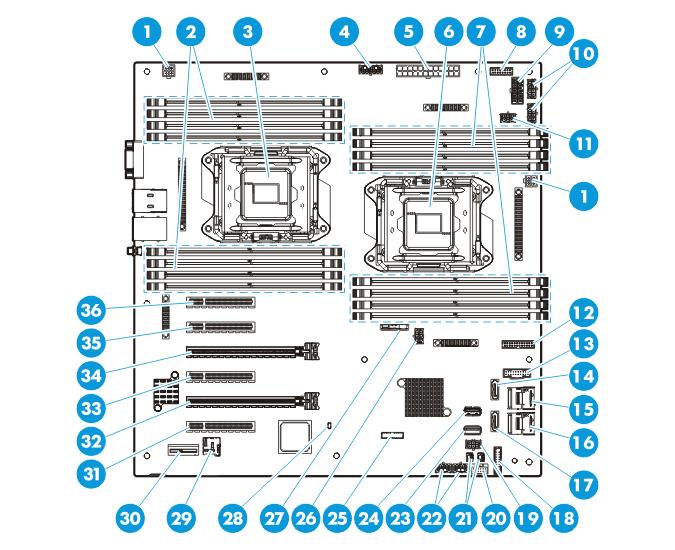 System board components Item Description 1 4-pin power supply connector 2 DIMM slots for processor 2 3 Processor 2 4 10-pin RPS connector 5 24-pin power supply connector 6 Processor 1 7 DIMM slots