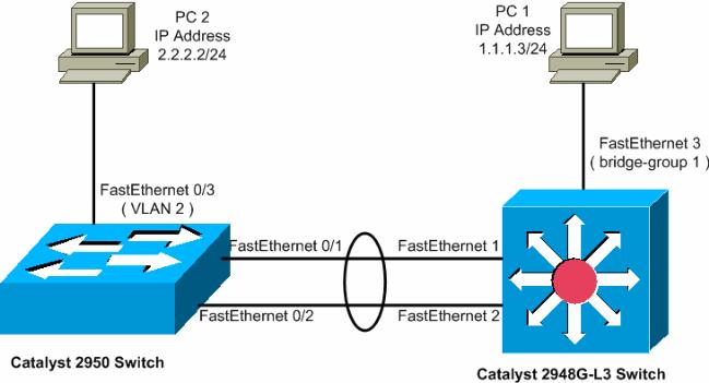 The Catalyst 2948G-L3 switch does not support negotiation protocols found on other Catalyst switches, such as VLAN Trunk Protocol (VTP), Dynamic Trunking Protocol (DTP), and Port Aggression Protocol
