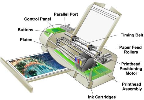 Inkjet Printers Use ink-filled cartridges that spray ink onto a page through tiny holes, or nozzles. The ink is sprayed in a pattern on the page, one column of dots at a time.