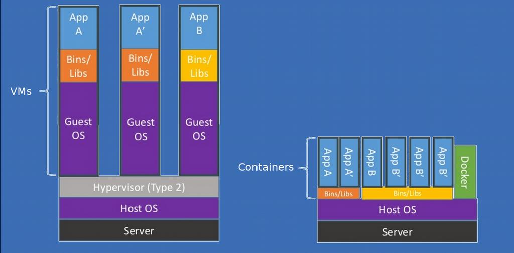Docker Docker Engine (daemon) is the single point of entry, has language bindings for other clients and tooling.