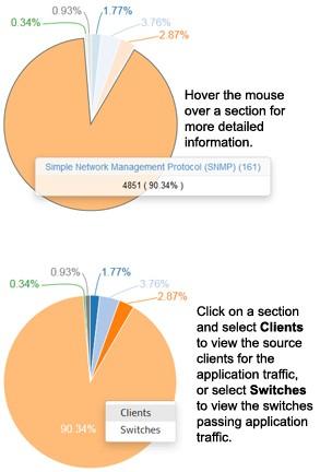Client and Switch Information When in the Pie Chart View of the Top N Applications Report you can view information about clients accessing an application (by source IP address) or the switches