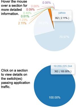 You can also view information on switches passing the application traffic. Click on a section of the pie chart. The pie chart will be broken down by switch for that application.