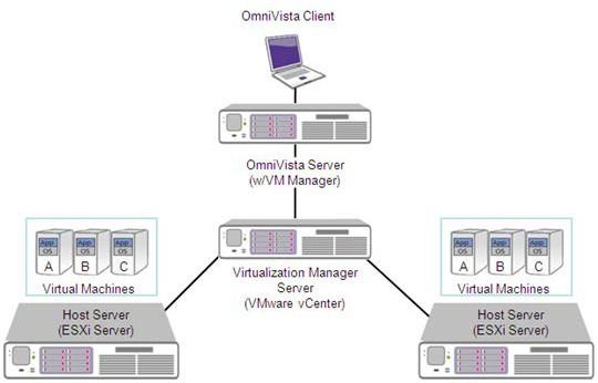 The diagram below provides a high-level view of an OmniVista/vCenter network configuration.