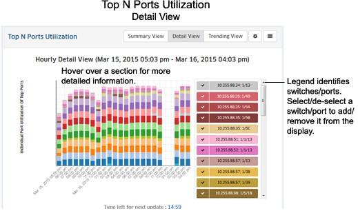 Depending on the number of ports you configured for display (e.g., top 10 ports, top 15 ports), any monitored ports that qualify during the configure time interval (e.g., last 24 hours) are displayed.