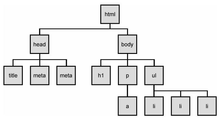 DOM (Document Object Model) Types of nodes: Element node (HTML tag) can have children and/or attributes Text node (text in a block element) Attribute node (attribute/value