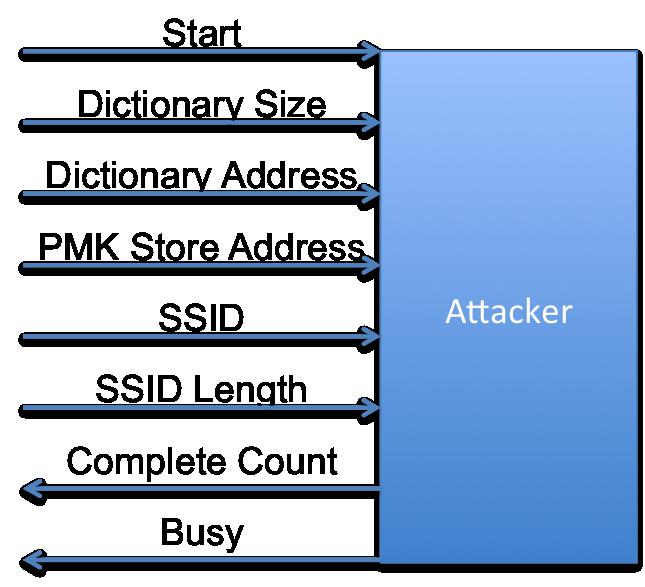 26 4.2.2 Top Level Attacker Architecture Figure 4.2 Diagram of Attacker Input and Output In this section the top level view of the attacker architecture will be introduced. Figure 4.2shows the required input and output to the module.