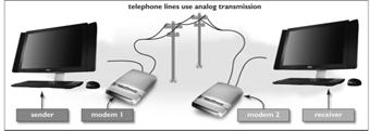 Moving Data: Bandwidth and Modems The maximum amount of data transmitted through a communication channel is referred to as bandwidth.