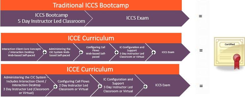 Interaction Center Core Specialist (ICCS) Curriculum Curriculum The ICCS Curriculum provides students with the knowledge and skills necessary to perform the day-to-day administration and support of