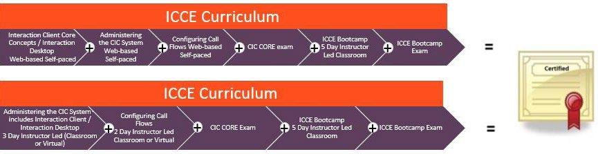 Interaction Center Certified Engineer (ICCE) Curriculum The ICCE Certification is for ININ Partners only; ININ Customers should refer to the ICCS Certification.