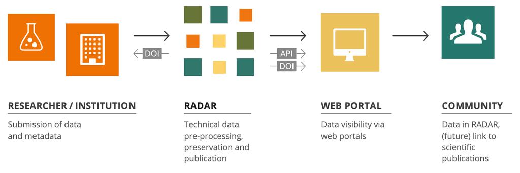 RADAR offers format-independent data preservation with a set of minimum metadata.