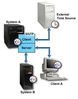 The objecties of this scenario are as follows: To synchronize your system with an outside NTP serer. To make your system function as an SNTP serer for clients within your network.