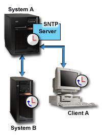 source. This internal time alue is sent to all SNTP client systems (System B and Client A) that are connected to System A. Figure 1.