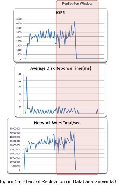 From figure 5a, you can see that the IOPS and the network traffic seem to be following almost the same pattern regardless of the replica creation.