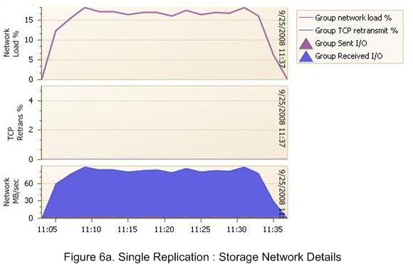 Using Dell EqualLogic Auto Replication to Synchronize Remote Offices and Headquarters The storage network load during the replication was approximately 15% and the storage array received the replicas
