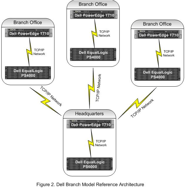 Figure 2 provides a high level view of the Dell Reference Architecture of a branch model.