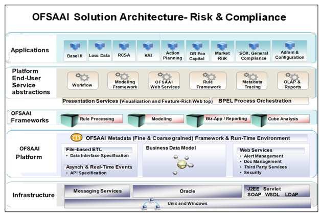 OFSAAI Architecture Chapter 1 KYC Architecture Overview Figure 2.