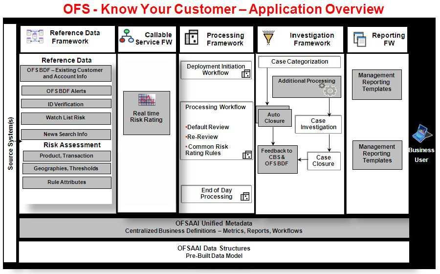Application Overview Chapter 2 KYC Operations Figure 6. Know Your Customer Overview The Oracle KYC, risk assessment application is built using the OFSAAI framework.
