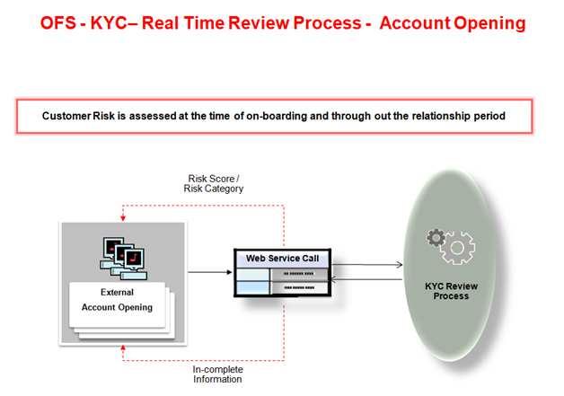 KYC Modules Chapter 2 KYC Operations KYC Modules The following figure illustrates a High Level flow for the Real Time Review Process - Account Opening. Figure 7.