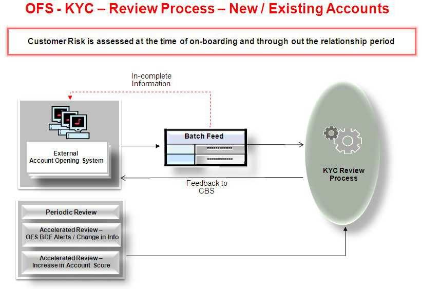 KYC Modules Chapter 2 KYC Operations The following figure illustrates a high-level flow for default review
