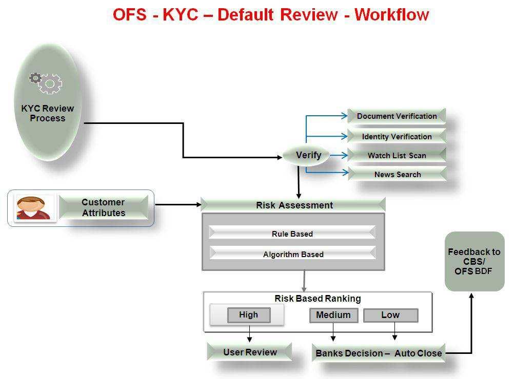 KYC Modules Chapter 2 KYC Operations The following figure illustrates a high-level flow for