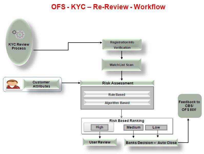User Review Chapter 2 KYC Operations The following figure illustrates a high-level flow for the re-review workflow: Figure 10.