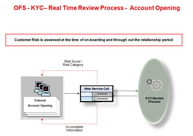 KYC Modules Chapter 2 KYC Architecture Overview KYC Modules The following figure illustrates a High Level flow for the Real Time Review Process - Account Opening. Figure 7.