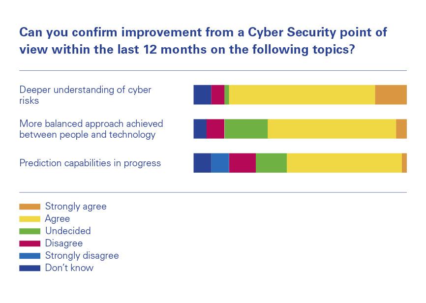 The nature of cyber security is better understood at the Executive Board 84% indicate that their organization reached a deeper understanding in the past 12 months 75%