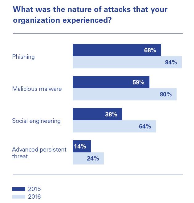 Cyber attacks are business as usual 54%