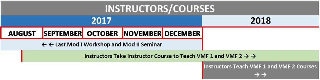 Instructor Options Instructors Education and Licensing To obtain a license to teach the VMF 1 or VMF 2, one must be a CVS in good standing with SAVE or a SAVE Affiliate organization.