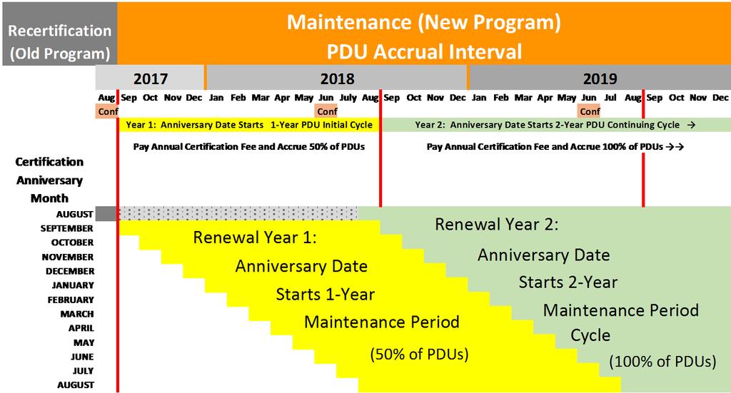 Proration of Fees For those who have previously paid fees for the old four-year certification cycle, their fees will be prorated to the new renewal cycle.
