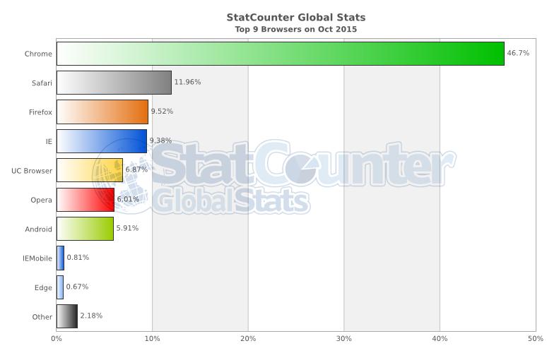 Browser Usage Distribution http://gs.
