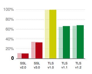 SSLv3 Usage Server survey 31.2% servers supported (November 2015) of top 200k Alexa list.